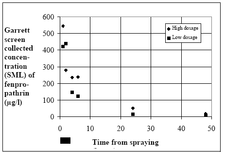 Figure 11.1 Disappearance from the surface micro layer (SML) sampled using a Garrett screen