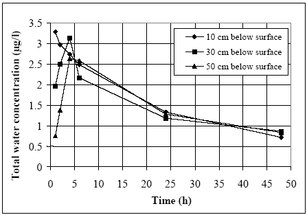 Figure 11.2 Total concentration of fenpropathrin (dissolved and adsorbed to suspended solids) in the water column at different depths. A complete mixed situation seems to exist after about 4 hours