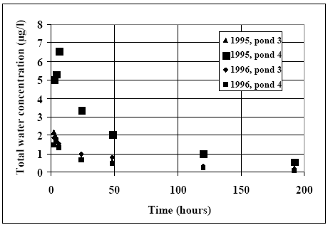 Figure 11.3 The total water concentration (dissolved and from suspended solids), pooled (depth integrated) samples