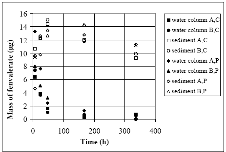 Figure 11.4 Results from glass container experiments (Morgenroth, 1992a and b) in form of the mass of fenvalerate type C and P in both water column and sediment, where A and B are two parallel containers. The index A,C means container A for fenvalerate type C