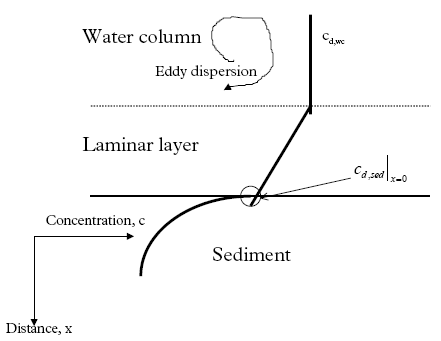 Figure 13.1 The principle of the laminar layer between the sediment and the water column