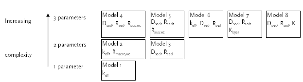 Figure 13.2 The models ranked in relation to the level of complexity. A parameter is a specific coefficient in the equations, E.g. the effective degradation coefficient k<sub>eff</sub>