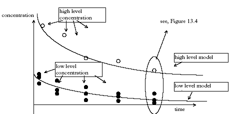 Figure 13.3 The principle of a heterogeneous model fitting, where low value concentration time series are three time repeated measurements at every time step, while the high concentration series are single values