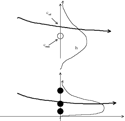 Figure 13.4 The data points as stochastic variables having a probability density functions