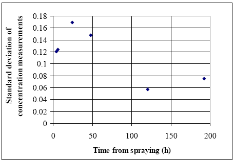Figure 13.5 The standard deviation for low concentration level at different time steps for fenpropathrin