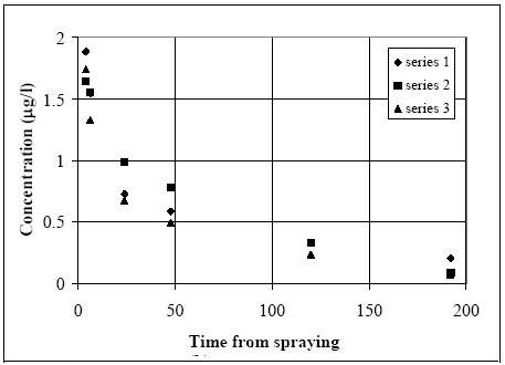 Figure 13.6 The low level concentration time series for fenpropathrin
