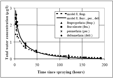 Figure 14.10 Water column concentration values from pond 4 (1996 spraying), where model 8 is used for simulation. The only difference between the two modelling results is the retention factor (R), which is higher for fenpropathrin than the other substances