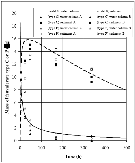 Figure 14.11 Modelling results and measurements of lab scale experiment for two types of fenvalerate (type C and type P) (Morgenroth, 1992a and b)