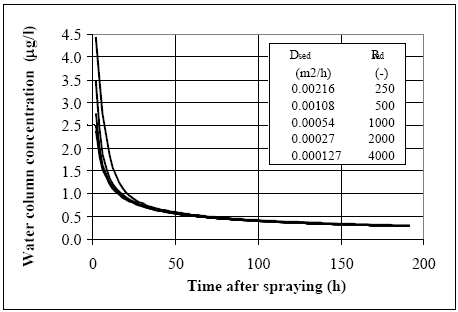 Figure 14.12 The water column concentration as a function of time calculated using different combinations of values for diffusion coefficient (D<sub>sed</sub>) and retention factor (R<sub>sed</sub>), where the products of the two parameters are kept constant. The associated sediment concentration profiles are illustrated in Figure 17.13 for the time t=100 hours