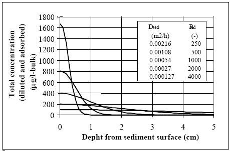 Figure 14.13 The sediment concentration (total concentration: dissolved and adsorbed) profiles, at 100 hours, for the D<sub>sed</sub> and R<sub>sed</sub> parameter values shown in Figure 17.12. Although the profiles have different shapes, the area under the curves are nearly similar