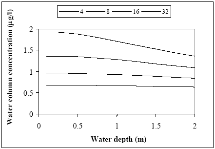 Figure 14.14 The relationship between water depth and water column concentration (fenpropathrin) using model 3, where the numbers for the different curves are time (hours) since spraying. After almost 8 hours the concentration is nearly independent on depth