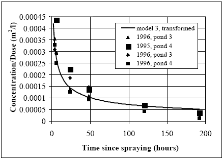Figure 14.15 The generalised (transformed) water column concentration curve for fenpropathrin compared to the transformed measurements