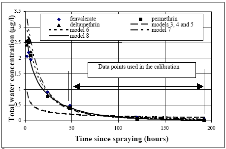 Figure 14.2 Calibration of the models No. 3 to 8 (all having sediment uptake) to water column concentration values for fenvalerate, permethrin and deltamethrin