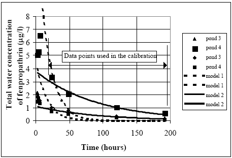 Figure 14.3 The best fit of the models 1 and 2 respectively. The models are only calibrated in relation to data points from<sup>2</sup>4 hours after spraying