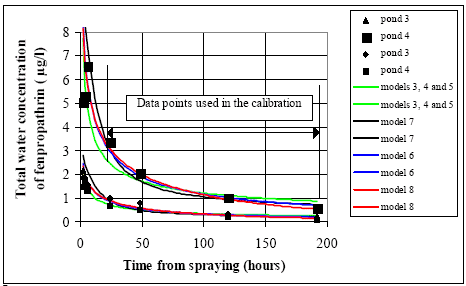 Figure 14.4 Calibration of the models 3-8 (all having sediment uptake) to water column concentration of fenpropathrin