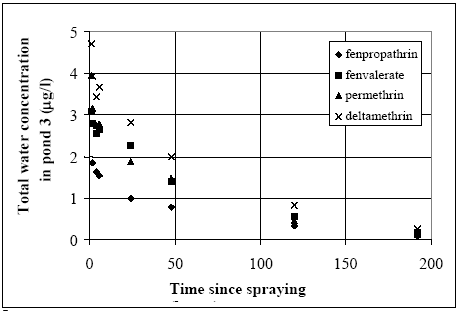 Figure 14.5 Total water concentration in pond 3 (1996 spraying) for all four substances