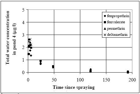Figure 14.6 Total water concentration in pond 4 (1996 spraying) for all substances