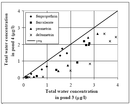Figure 14.7 Comparison between pond 3 (Figure 14.5) and pond 4 (Figure 14.6). The concentration levels in pond 3 seems higher than in pond 4 especially for deltamethrin