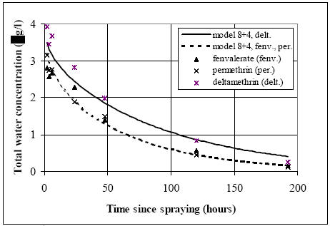 Figure 14.8 The water column concentration in pond 3 compared to modelling results, in which the sediment properties are assumed identical to the conditions in pond 4, the only difference in relation to pond 4 is introduction of an adsorption mechanism to suspended solids in the water column