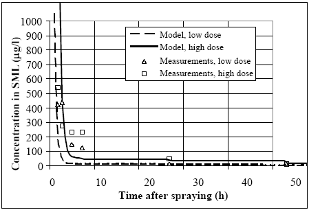 Figure 15.1 The recorded surface micro layer concentration as a function of time and dosage compared to model calculations