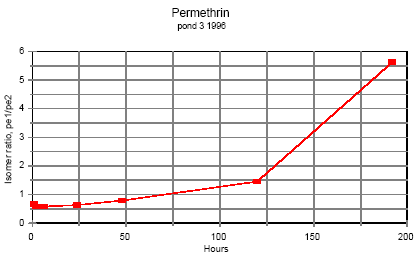 Figure 6.1 Time dependent ratio of the two permethrin isomers in pond water.