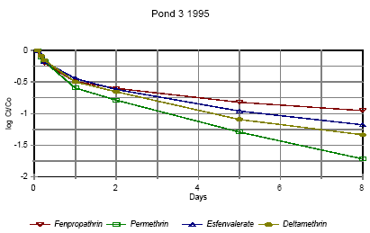 Figure 6.10 Disappearance rate of pyrethroids in pond 3 low dose 1995