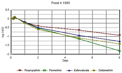 Figure 6.11 Disappearance rate of pyrethroids in pond 4 high dose 1995