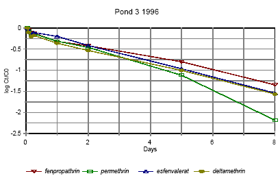 Figure 6.12 Disappearance rate of pyrethroids in pond 3 1996