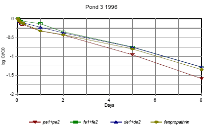 Figure 6.13 <Disappearance rate of pyrethroids in pond 3 1996 for the sum of isomers. pe=permethrin, fe=fenvalerate, de=deltamethrin