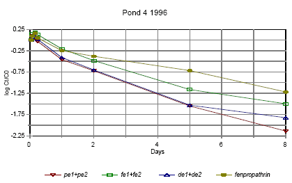 Figure 6.14 Disappearance rate of pyrethroids in pond 4 1996 for the sum of isomers. pe=permethrin, fe=fenvalerate, de=deltamethrin