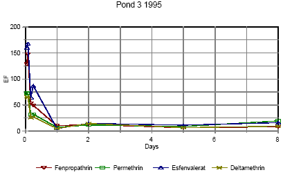 Figure 6.15 Enrichment of pyrethroids in surface microlayer in pond 3, low dose. EF=enrichment factor