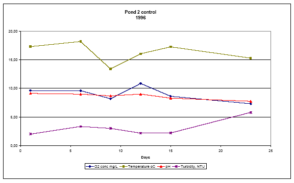 Figure 6.25 Measured values of Dissolved O2 concentration, temperature, pH and turbidity in pond 3 from June 13 to July 5 1996