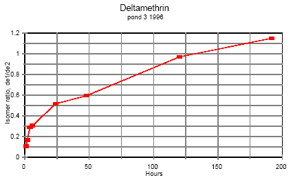Figure 6.3 Time dependent ratio of the two deltamethrin isomers in pond water