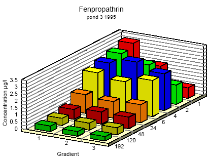 <em>Figure 6.6 Concentration distribution of fenprapthrin in pond 3 1995 from 1 to 192 hours after application. Gradient 1-3 indicate the sampling depth (10 cm and 30 cm below the surface and 30 cm above the bottom.