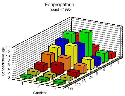 Figure 6.7 Concentration distribution of fenprapthrin in pond 4 1995 from 1 to 192 hours after application. Gradient 1-3 indicate the sampling depth (10 cm and 30 cm below the surface and 30 cm above the bottom