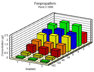Figure 6.8 Concentration distribution of fenprapthrin in pond 3 1996 from 1 to 192 hours after application. Gradient 1-3 indicate the sampling depth (10 cm and 30 cm below the surface and 30 cm above the bottom