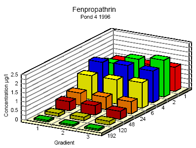 Figure 6.9 Concentration distribution of fenprapthrin in pond 4 1996 from 1 to 192 hours after application. Gradient 1-3 indicate the sampling depth (10 cm and 30 cm below the surface and 30 cm above the bottom