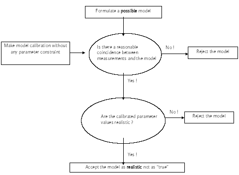 Figure 9.1 The basic decision rules for identifying realistic models