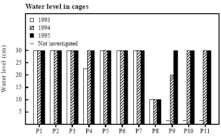 Figure 4.16 Water level in cages