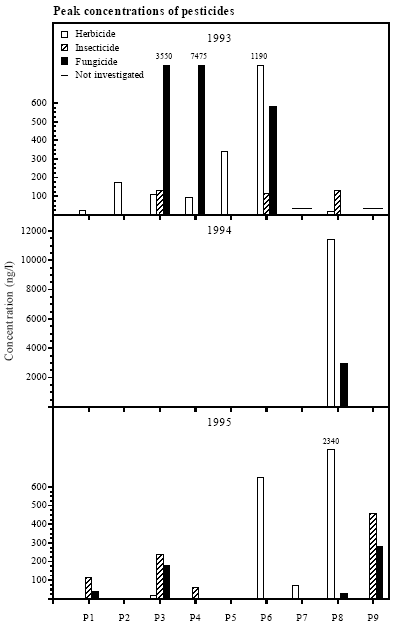 Figure 4.2 Peak pesticide concentrations in ponds in agricultural areas, P1-P9. Note the altered scale of the y-axis in 1994