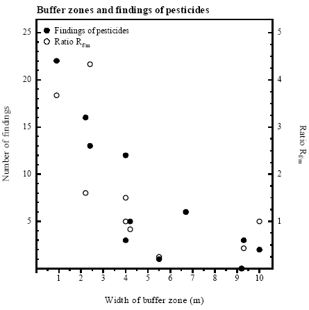 Figure 4.3 <Findings of pesticides and ratio of pesticide findings in relation to number of pesticide samples measured (R<sub>f/m</sub>) - as a function of buffer zone width. When buffer zone width varied between years (P4, P7) the data were set against the buffer zone width in the corresponding year.