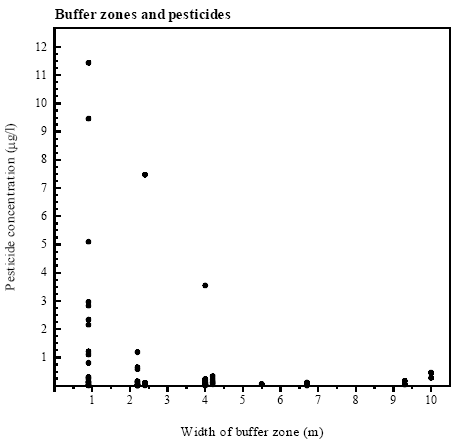 Figure 4.4 Pesticide concentration as a function of buffer zone width. When buffer zone width varied between years (P4, P7) the concentrations of each year were set against the corresponding buffer zone width