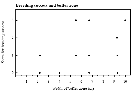 Figure 4.6 Score for breeding success, each year related to the respective width of the buffer zone surrounding the pond (rs=0.464, p<0.1, n.s.). Score 1: 1-10 metamorphosed frogs; score 2: 11-99 metamorphosed frogs; score 3: >100 metamorphosed frogs