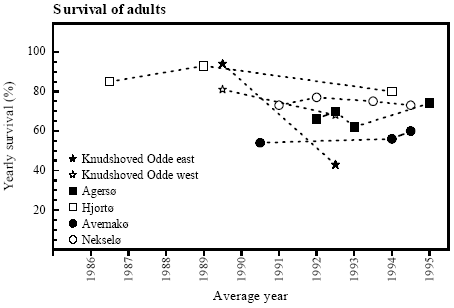 Figure 4.7 Yearly survival of Bombina bombina older than 1 year in Danish localities. Survival estimates are averages calculated over a number of years