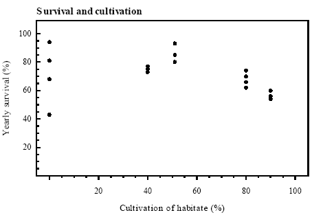 Figure 4.8 Yearly survival of Bombina bombina older than 1 year in Danish localities as a function of cultivation of the habitat. Ponds, moors, dry and wet permanent grasslands, hedgerows and woods are uncultivated areas. Agricultural areas with soil cultivation are denoted as cultivated