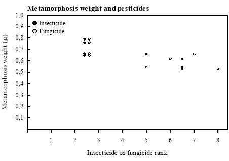 Figure 5.1 Spearman Rank correlations between weight at metamorphosis and insecticide (rs=-0.869, p<0.02), as well as fungicide (rs=-0.741, p<0.05) contamination in 1993. Pesticides are ranked with the highest number assigned to the highest concentration/heaviest exposure