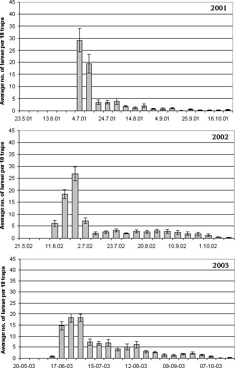 Figure 4.4. Activity of first instar Strophosoma larvae dropping from the canopy in a greenery stand of noble fir 2001-2003 . Activity is recorded as means of larvae trapped per funnel trap per week (± SE).