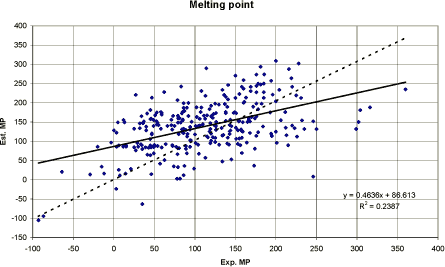 Figure 1. Experimental versus estimated melting points in °C. The dotted line represents the ideal correlation; i.e. the intercept is set to 0 and the slope to 1. The dark line represents the linear correlation.