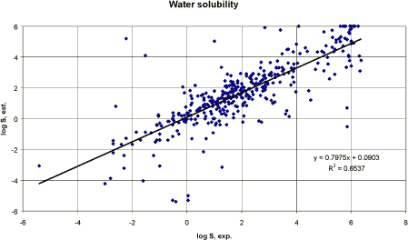 Figure 2. Correlation between the logarithm to the experimental water solubility and the logarithm to the estimated water solubility.