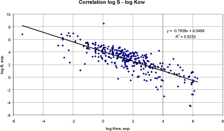 Figure 3. Correlation between the logarithm to the measured water solubility and log Kow.